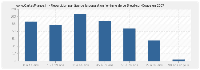 Répartition par âge de la population féminine de Le Breuil-sur-Couze en 2007
